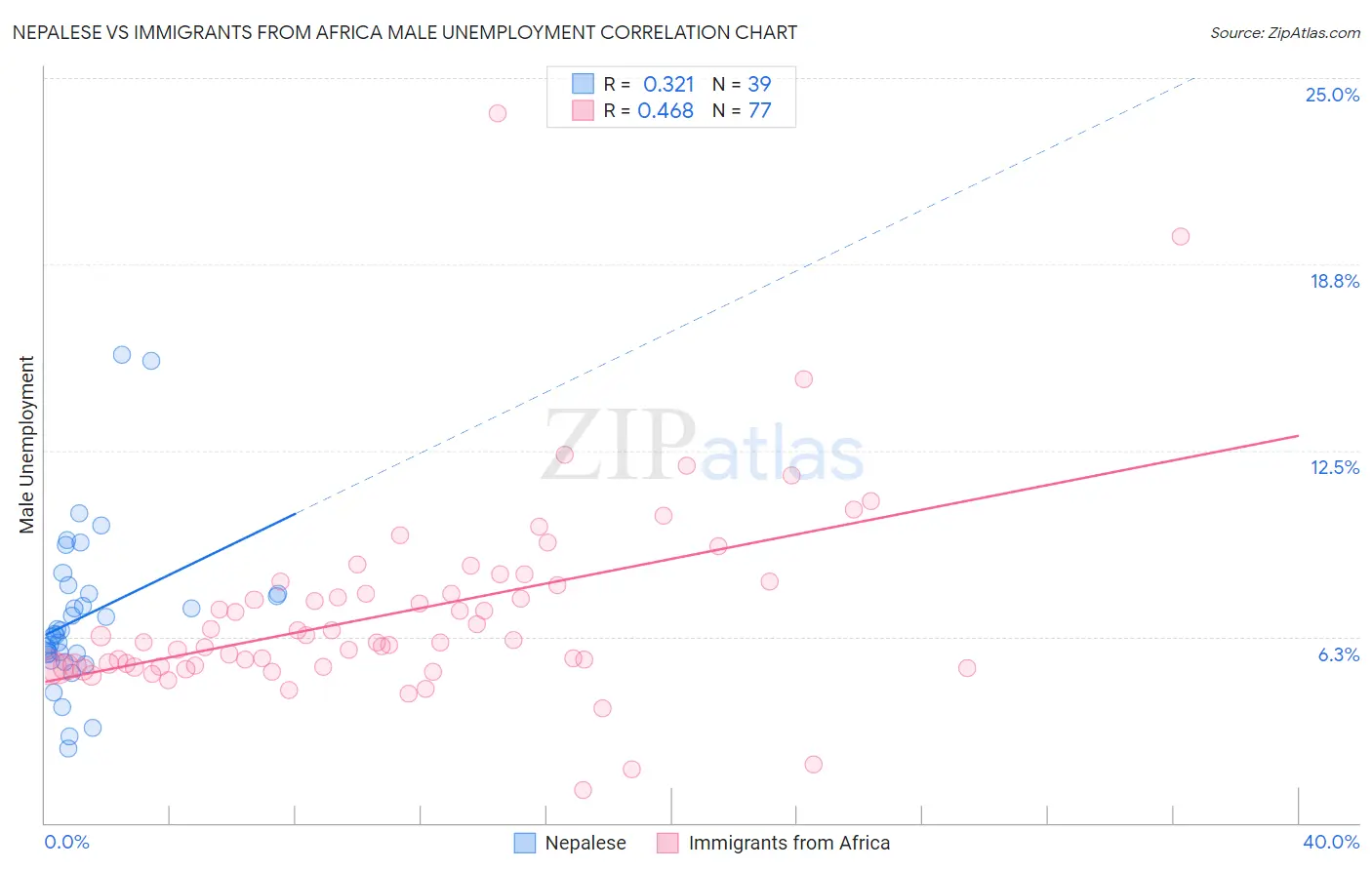 Nepalese vs Immigrants from Africa Male Unemployment