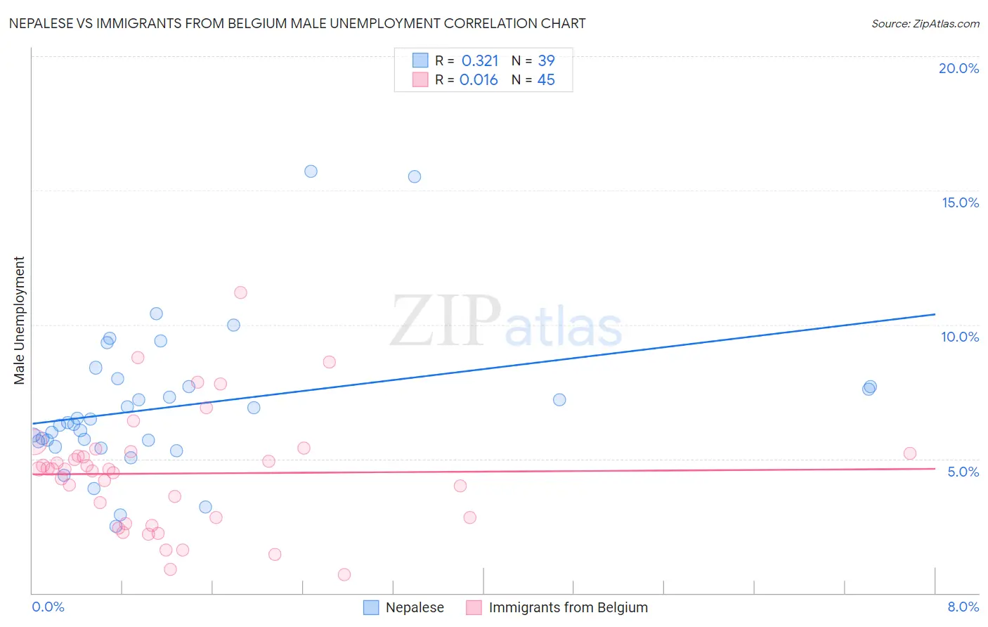 Nepalese vs Immigrants from Belgium Male Unemployment