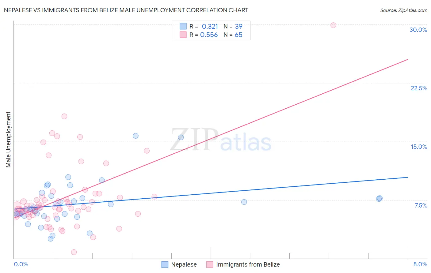 Nepalese vs Immigrants from Belize Male Unemployment