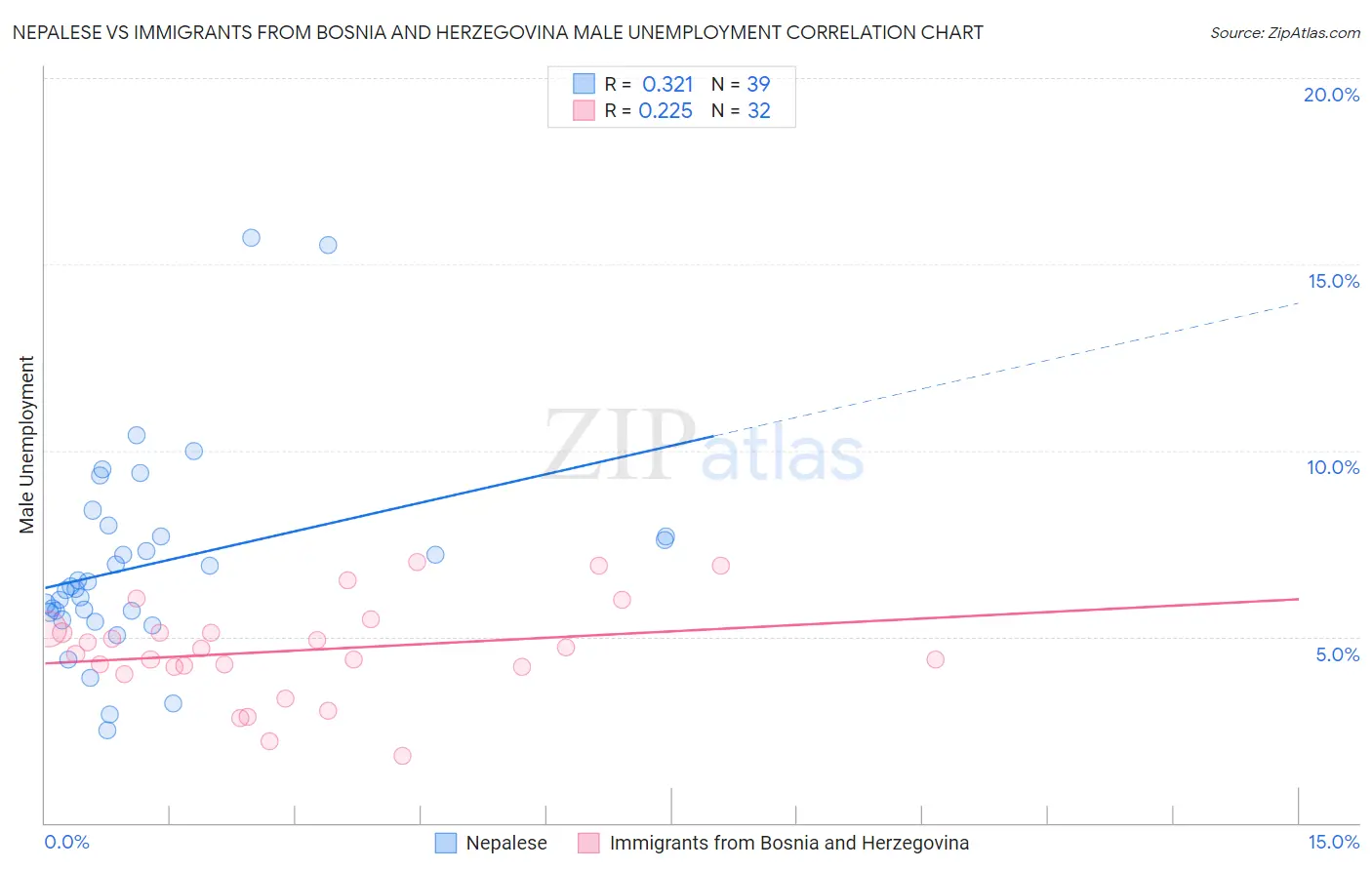 Nepalese vs Immigrants from Bosnia and Herzegovina Male Unemployment