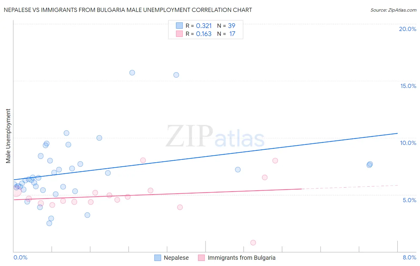 Nepalese vs Immigrants from Bulgaria Male Unemployment