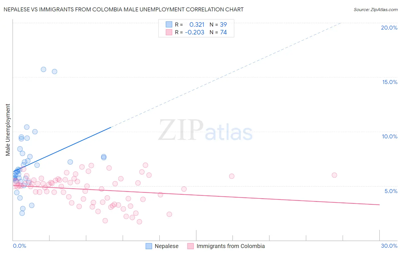 Nepalese vs Immigrants from Colombia Male Unemployment