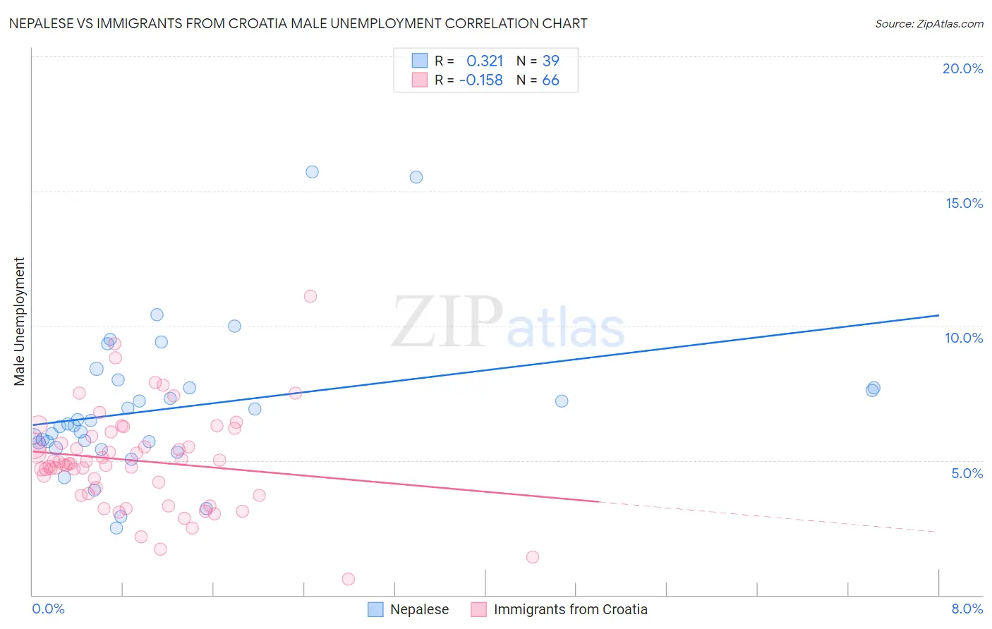 Nepalese vs Immigrants from Croatia Male Unemployment