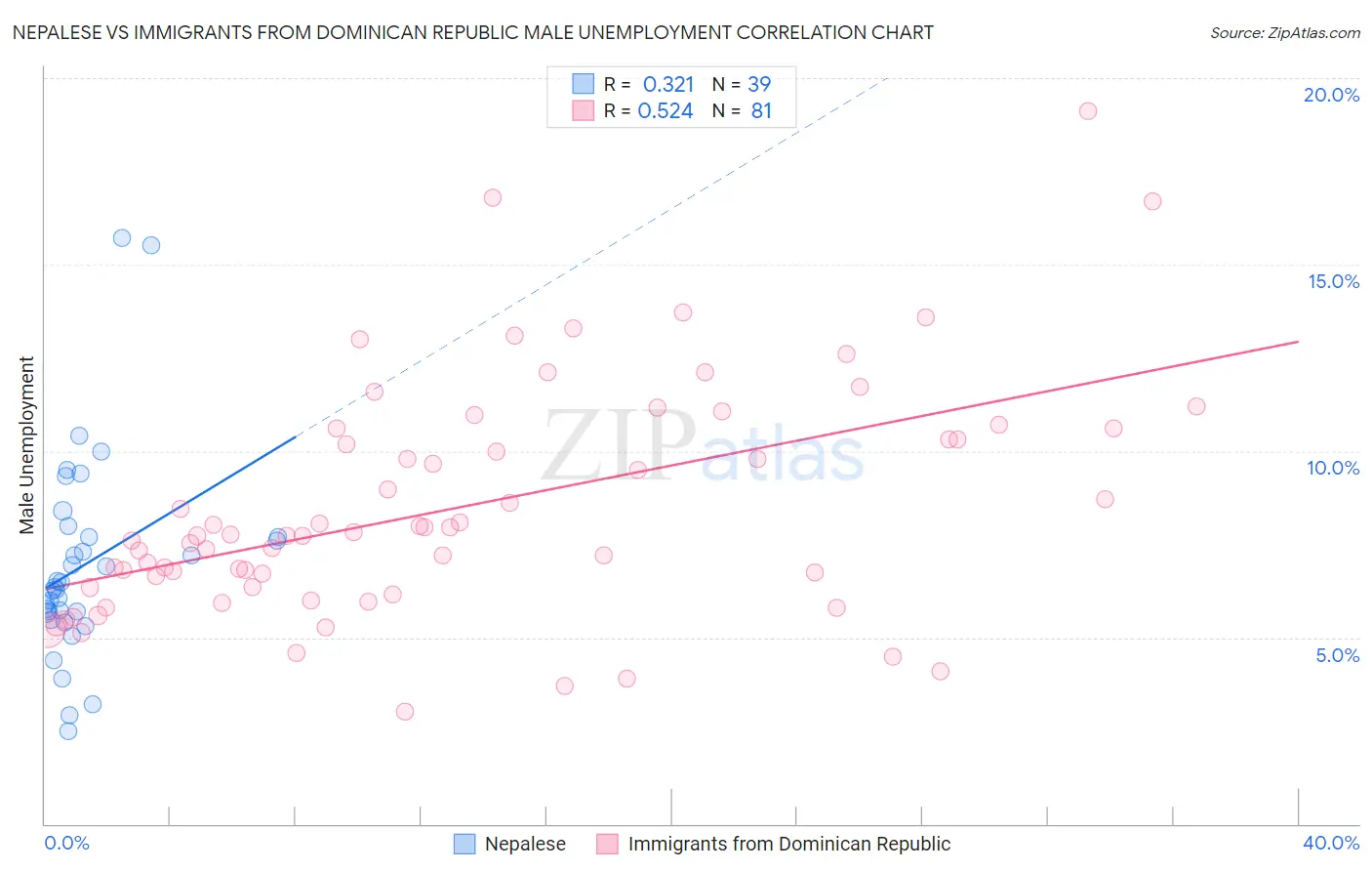 Nepalese vs Immigrants from Dominican Republic Male Unemployment