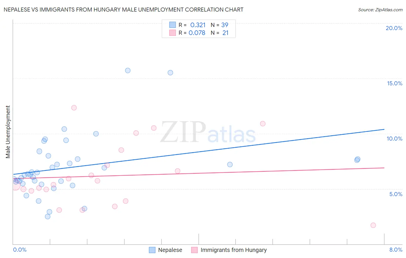 Nepalese vs Immigrants from Hungary Male Unemployment