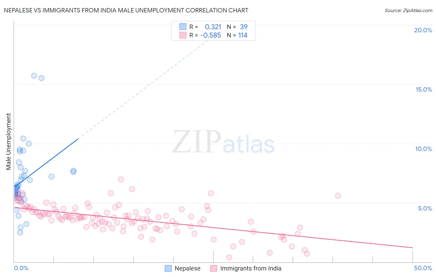 Nepalese vs Immigrants from India Male Unemployment