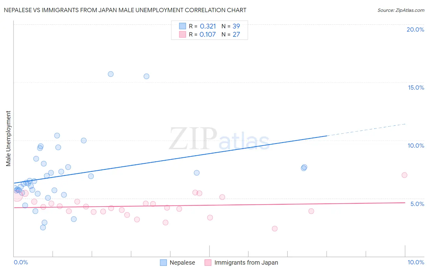 Nepalese vs Immigrants from Japan Male Unemployment