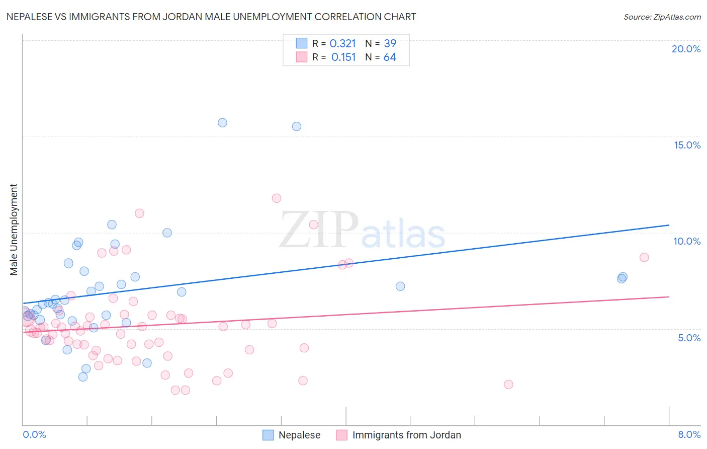 Nepalese vs Immigrants from Jordan Male Unemployment