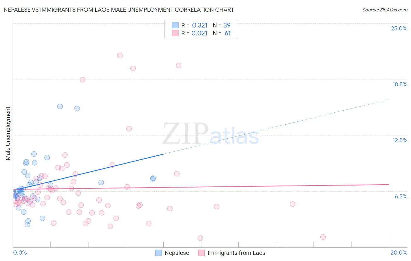 Nepalese vs Immigrants from Laos Male Unemployment