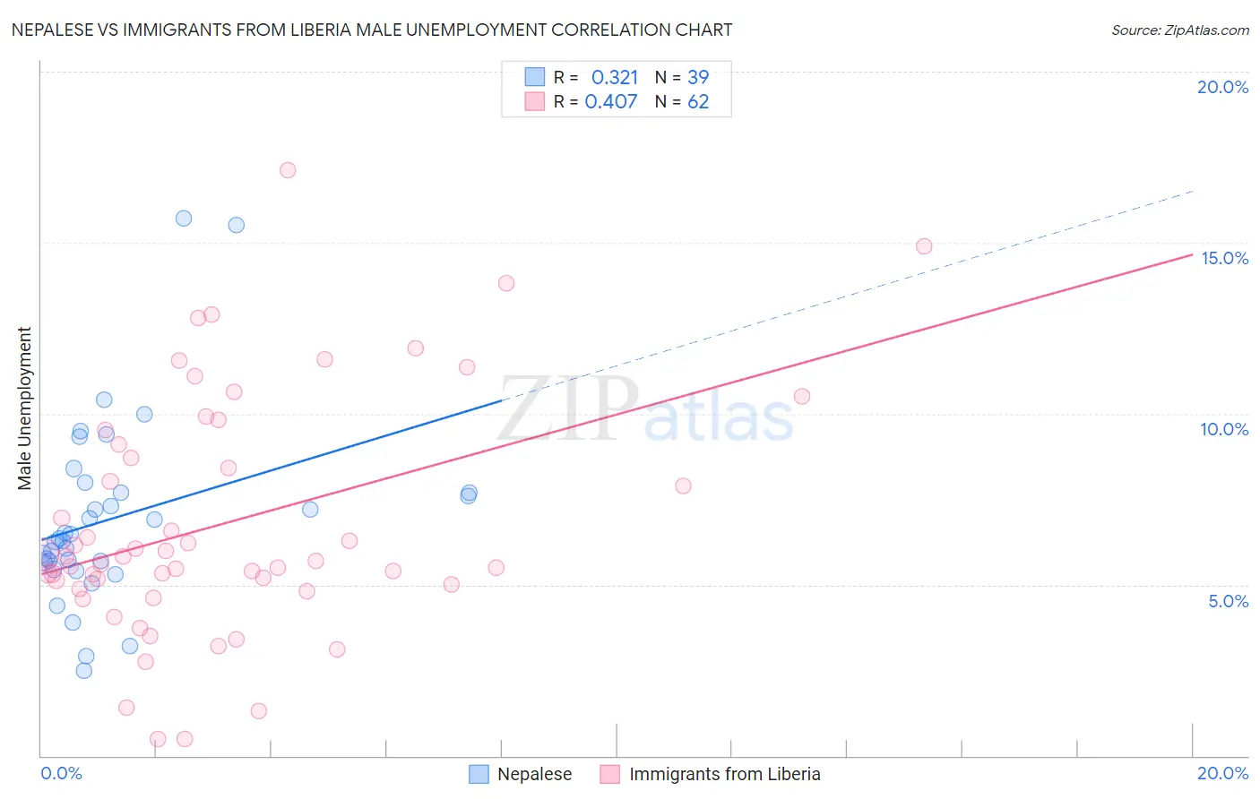 Nepalese vs Immigrants from Liberia Male Unemployment