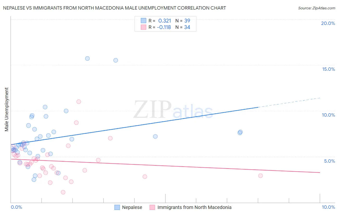 Nepalese vs Immigrants from North Macedonia Male Unemployment