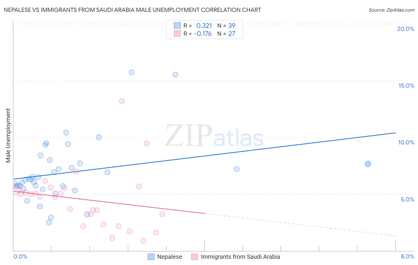 Nepalese vs Immigrants from Saudi Arabia Male Unemployment