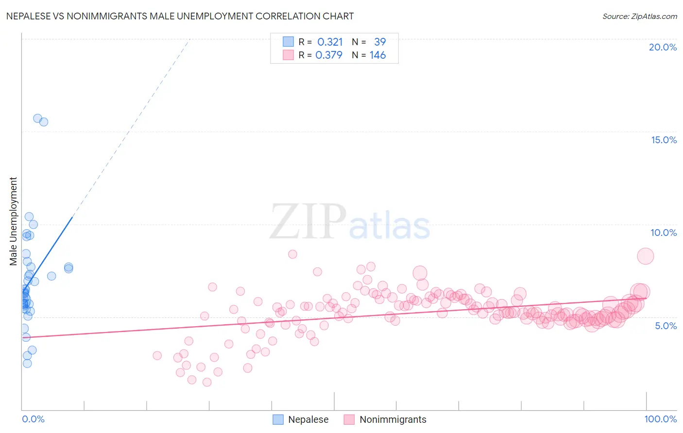 Nepalese vs Nonimmigrants Male Unemployment