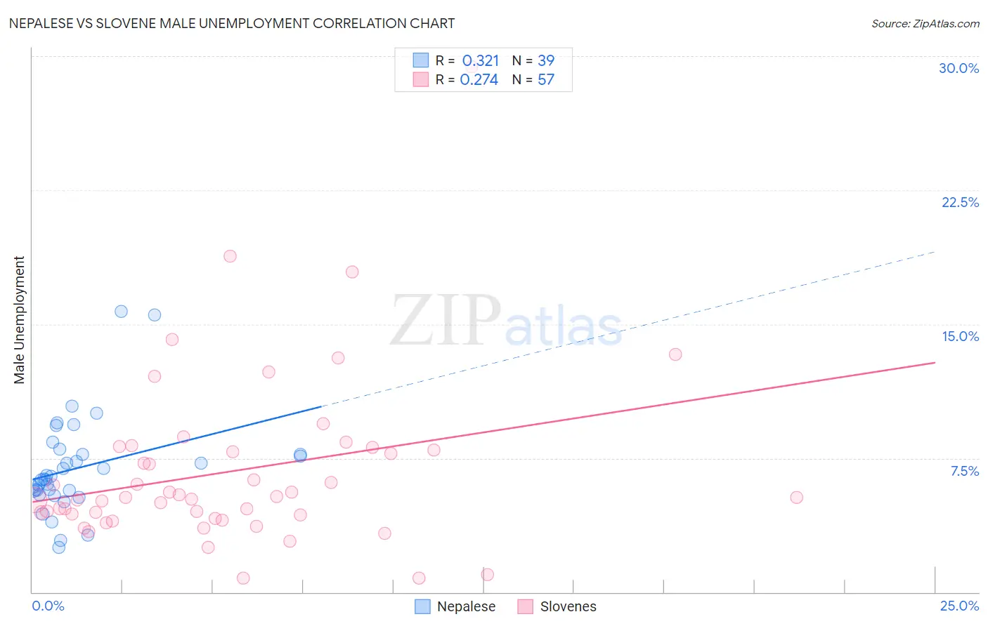 Nepalese vs Slovene Male Unemployment