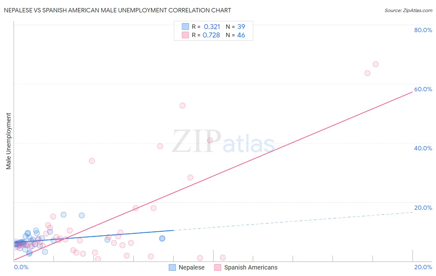 Nepalese vs Spanish American Male Unemployment