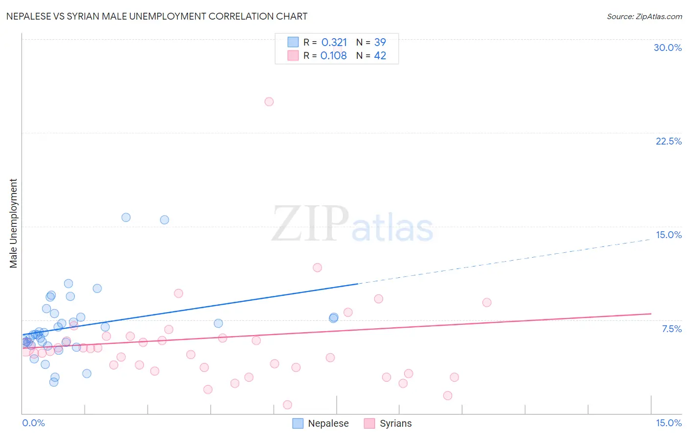 Nepalese vs Syrian Male Unemployment