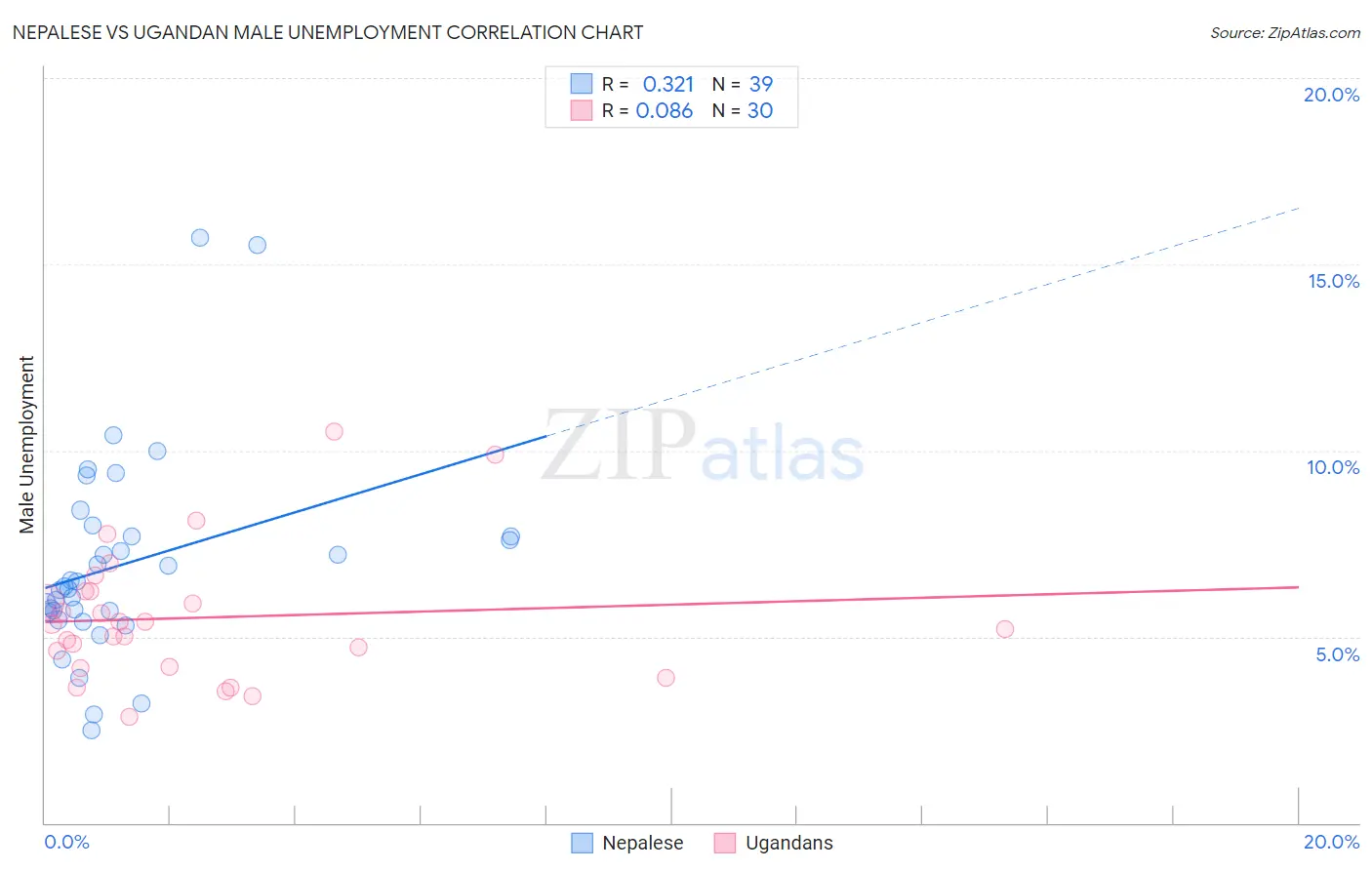 Nepalese vs Ugandan Male Unemployment