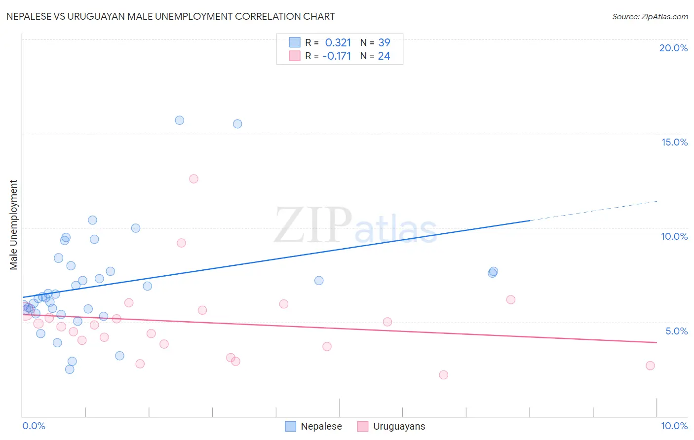 Nepalese vs Uruguayan Male Unemployment