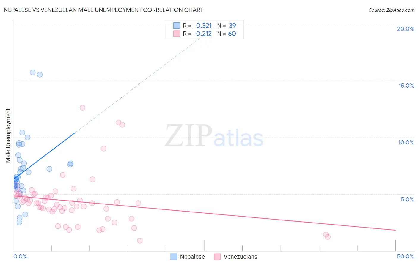 Nepalese vs Venezuelan Male Unemployment