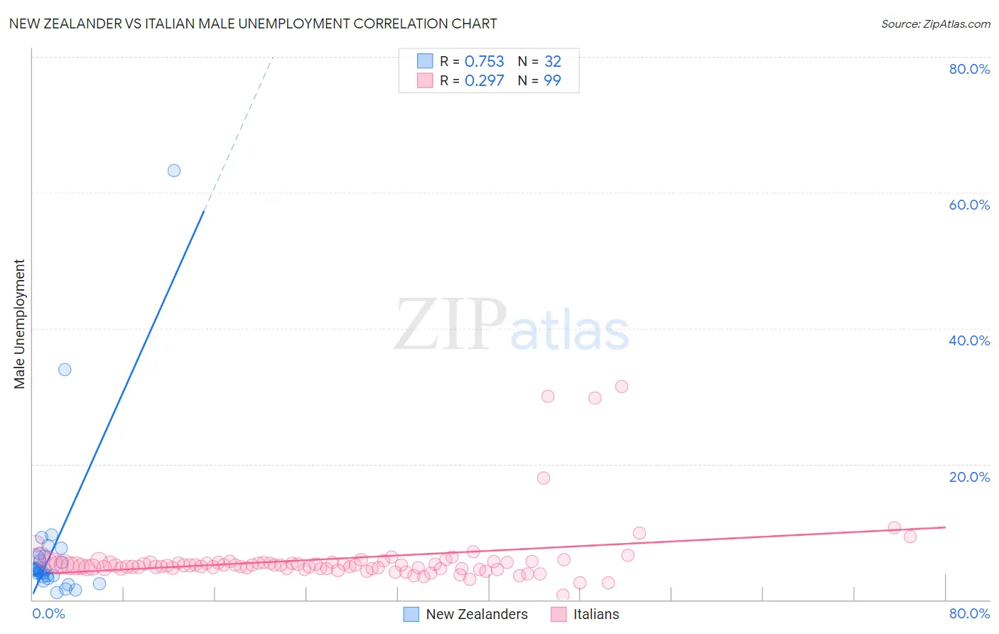 New Zealander vs Italian Male Unemployment