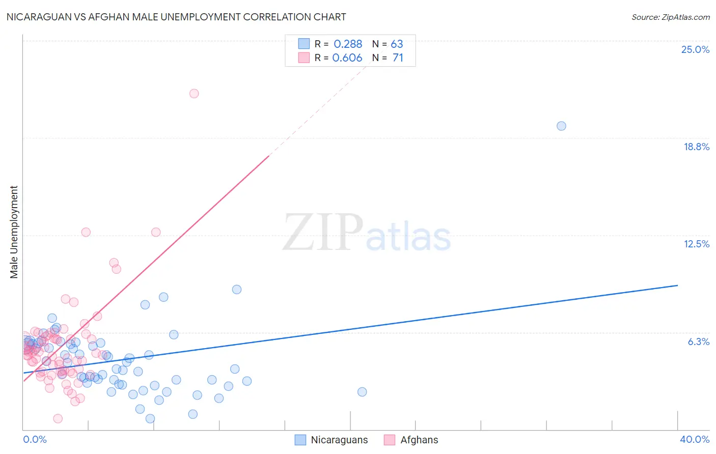 Nicaraguan vs Afghan Male Unemployment