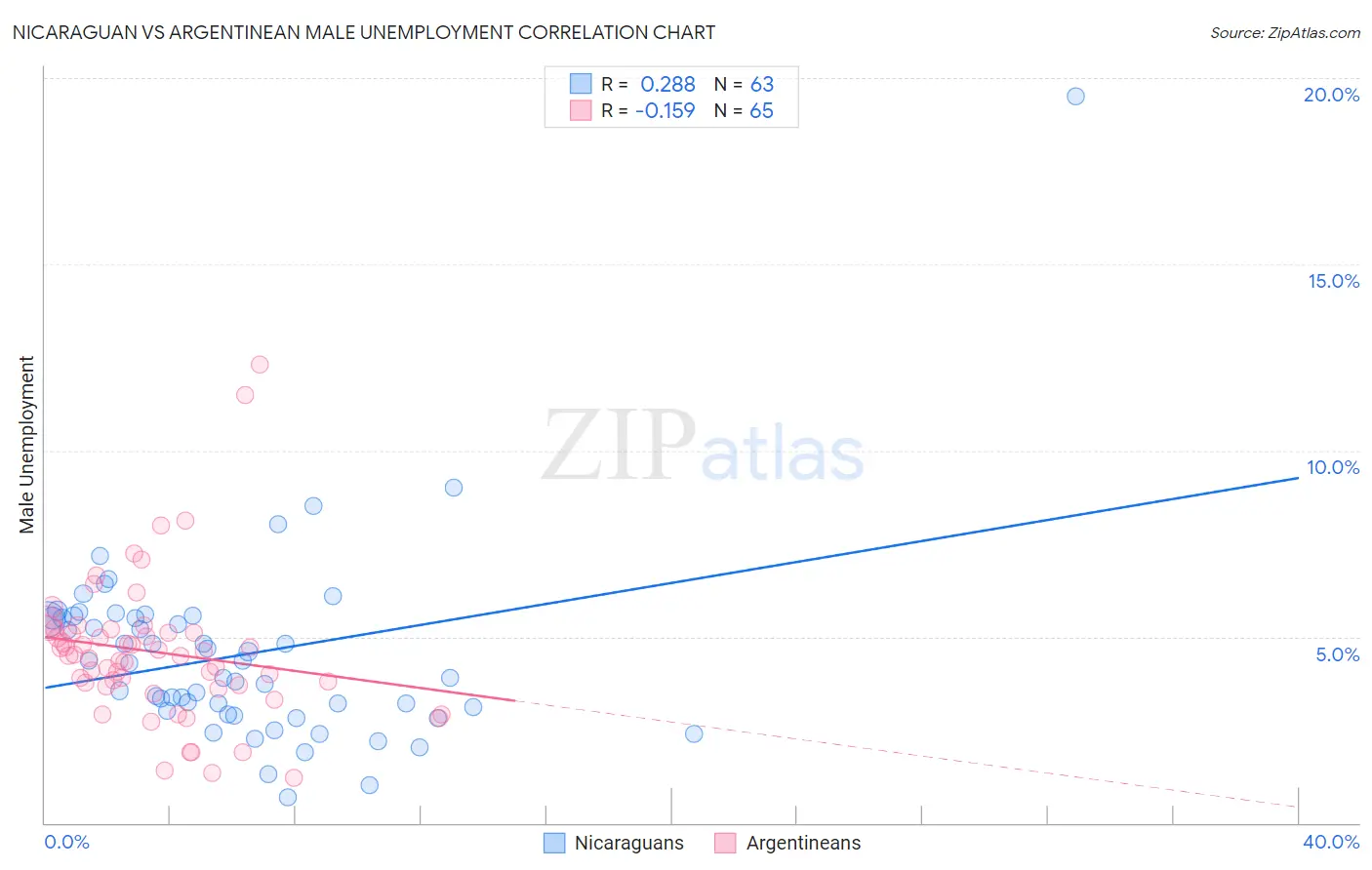 Nicaraguan vs Argentinean Male Unemployment