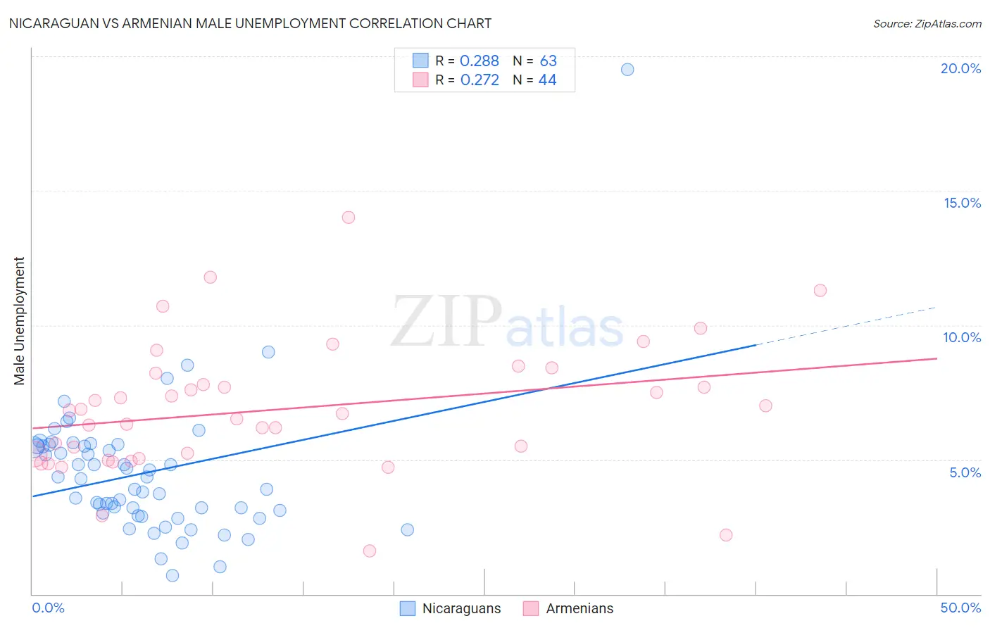 Nicaraguan vs Armenian Male Unemployment