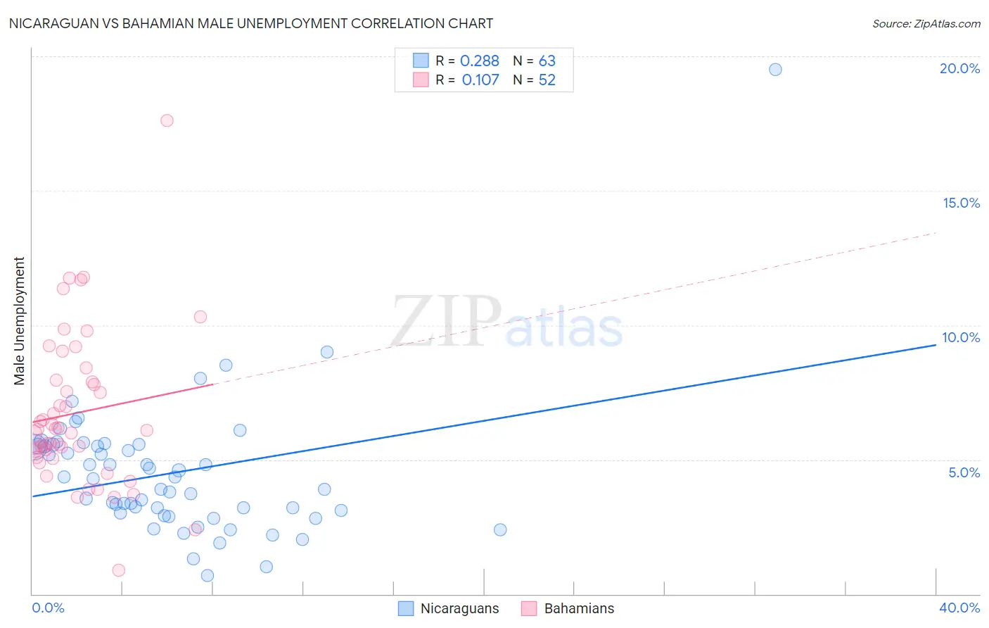 Nicaraguan vs Bahamian Male Unemployment