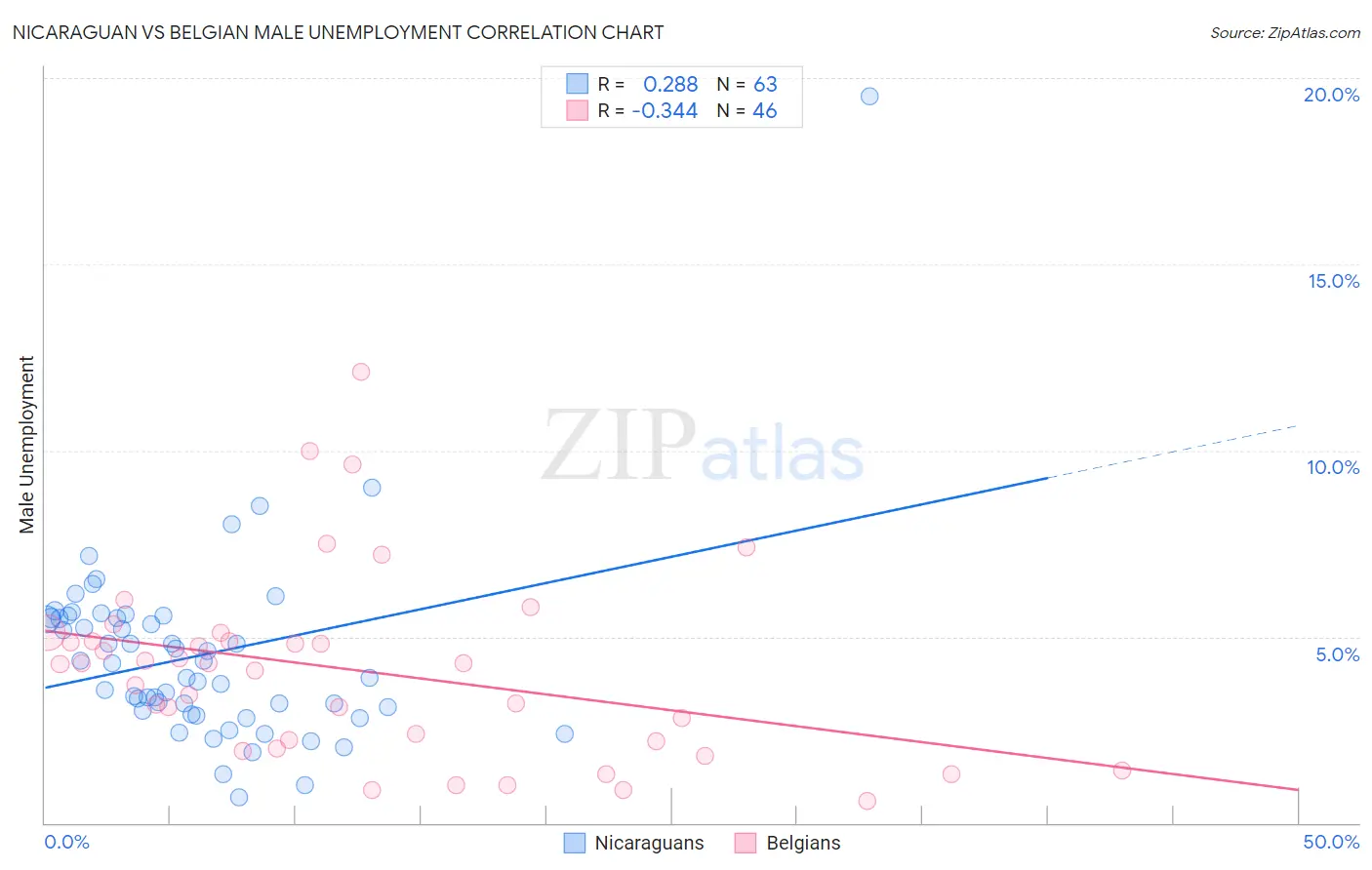 Nicaraguan vs Belgian Male Unemployment