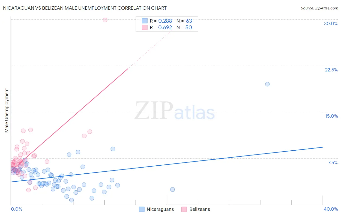 Nicaraguan vs Belizean Male Unemployment