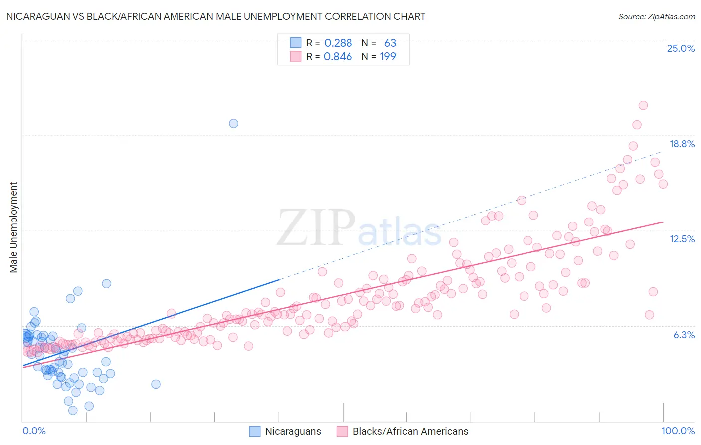 Nicaraguan vs Black/African American Male Unemployment
