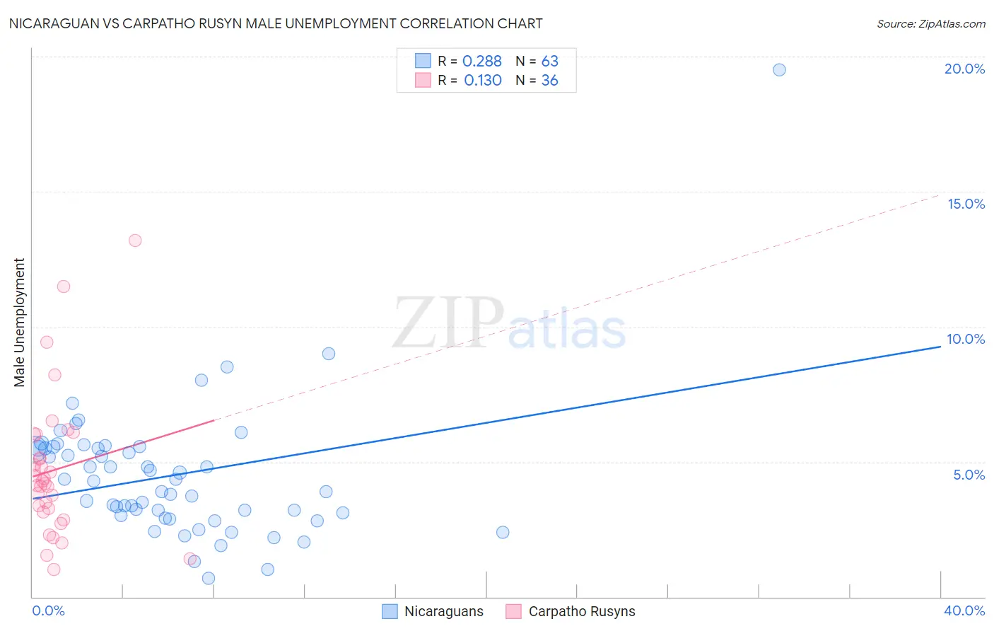 Nicaraguan vs Carpatho Rusyn Male Unemployment