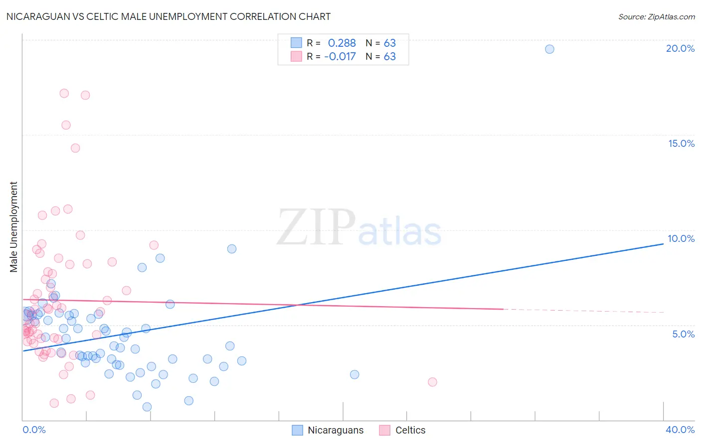 Nicaraguan vs Celtic Male Unemployment