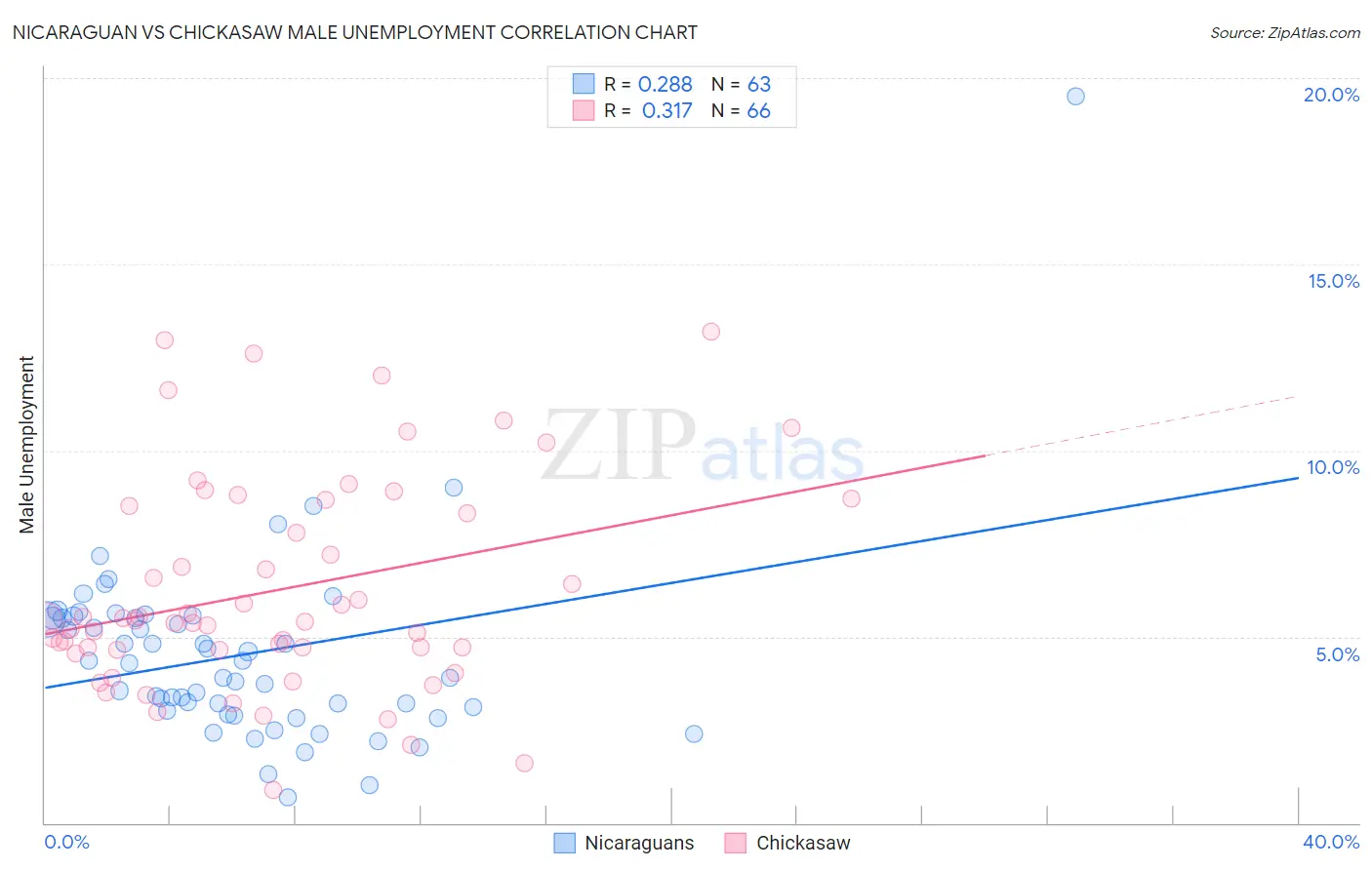 Nicaraguan vs Chickasaw Male Unemployment