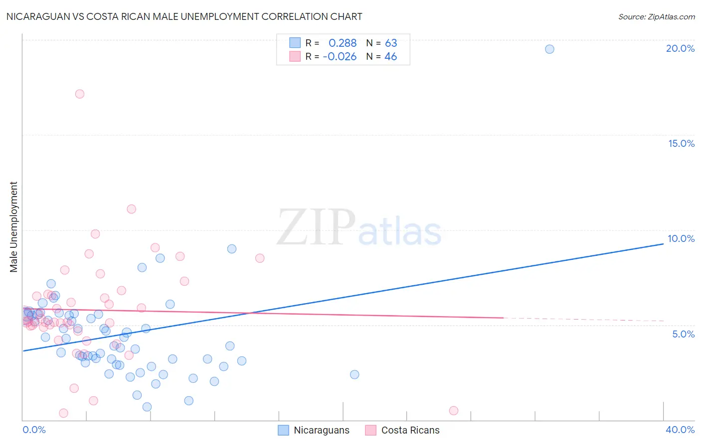 Nicaraguan vs Costa Rican Male Unemployment