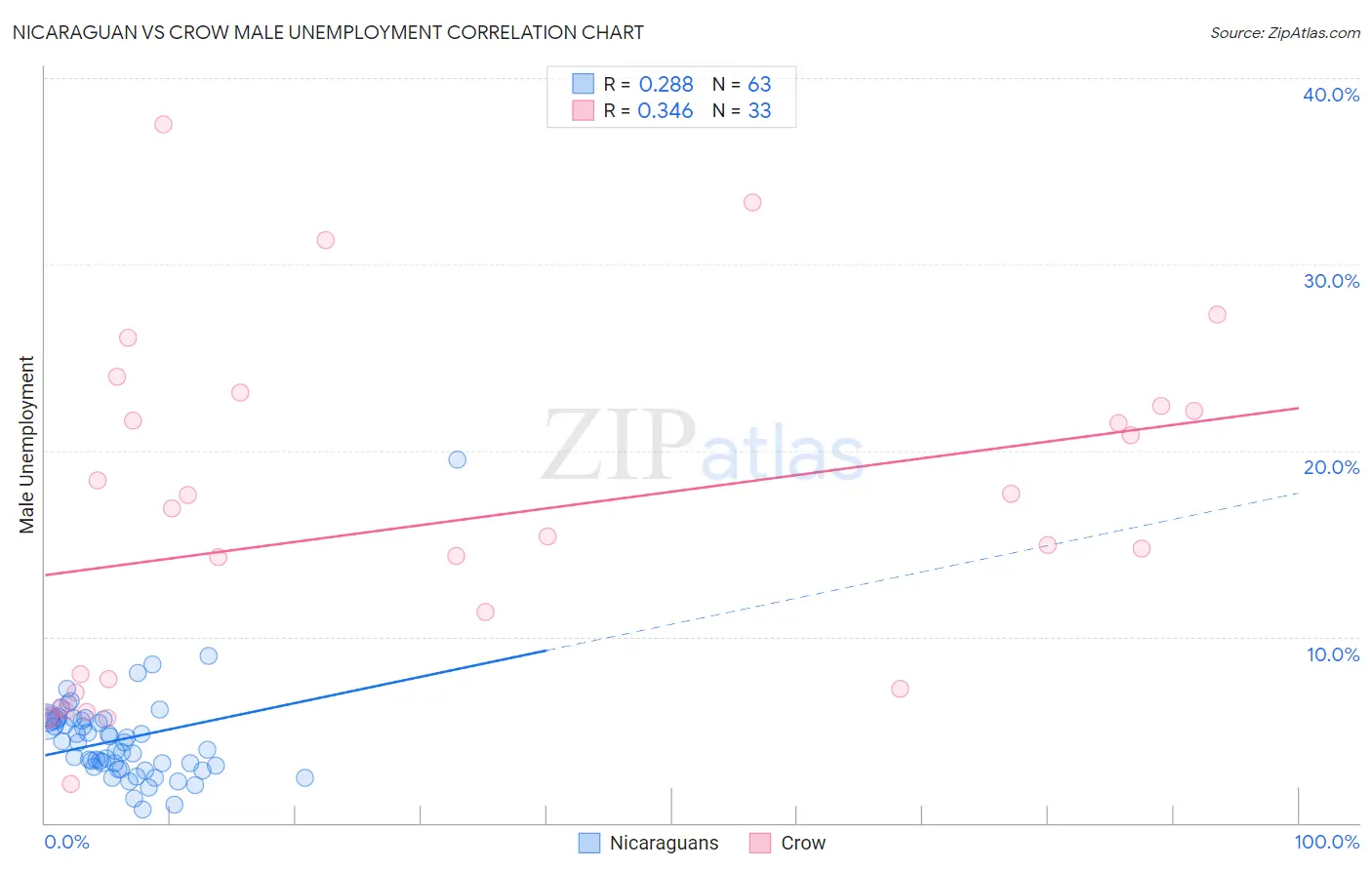 Nicaraguan vs Crow Male Unemployment