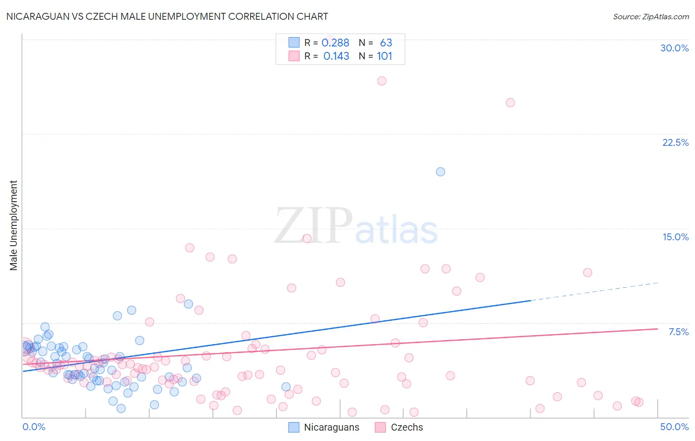 Nicaraguan vs Czech Male Unemployment