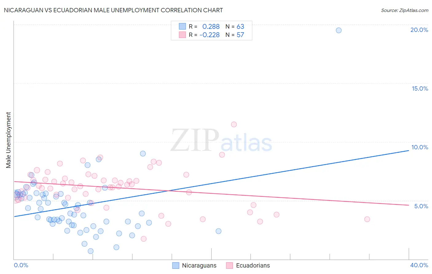 Nicaraguan vs Ecuadorian Male Unemployment