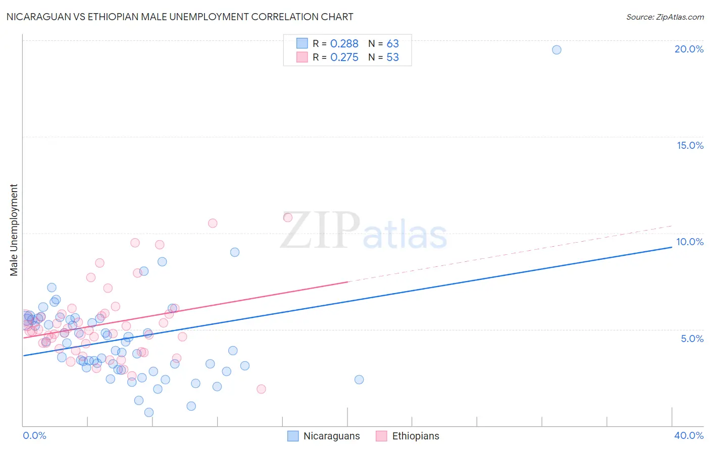 Nicaraguan vs Ethiopian Male Unemployment