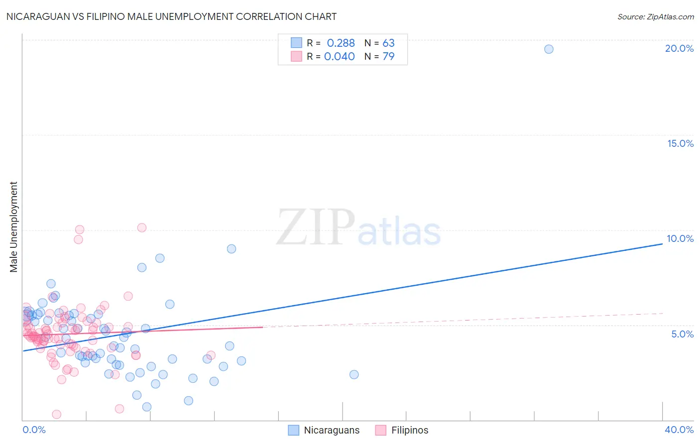 Nicaraguan vs Filipino Male Unemployment