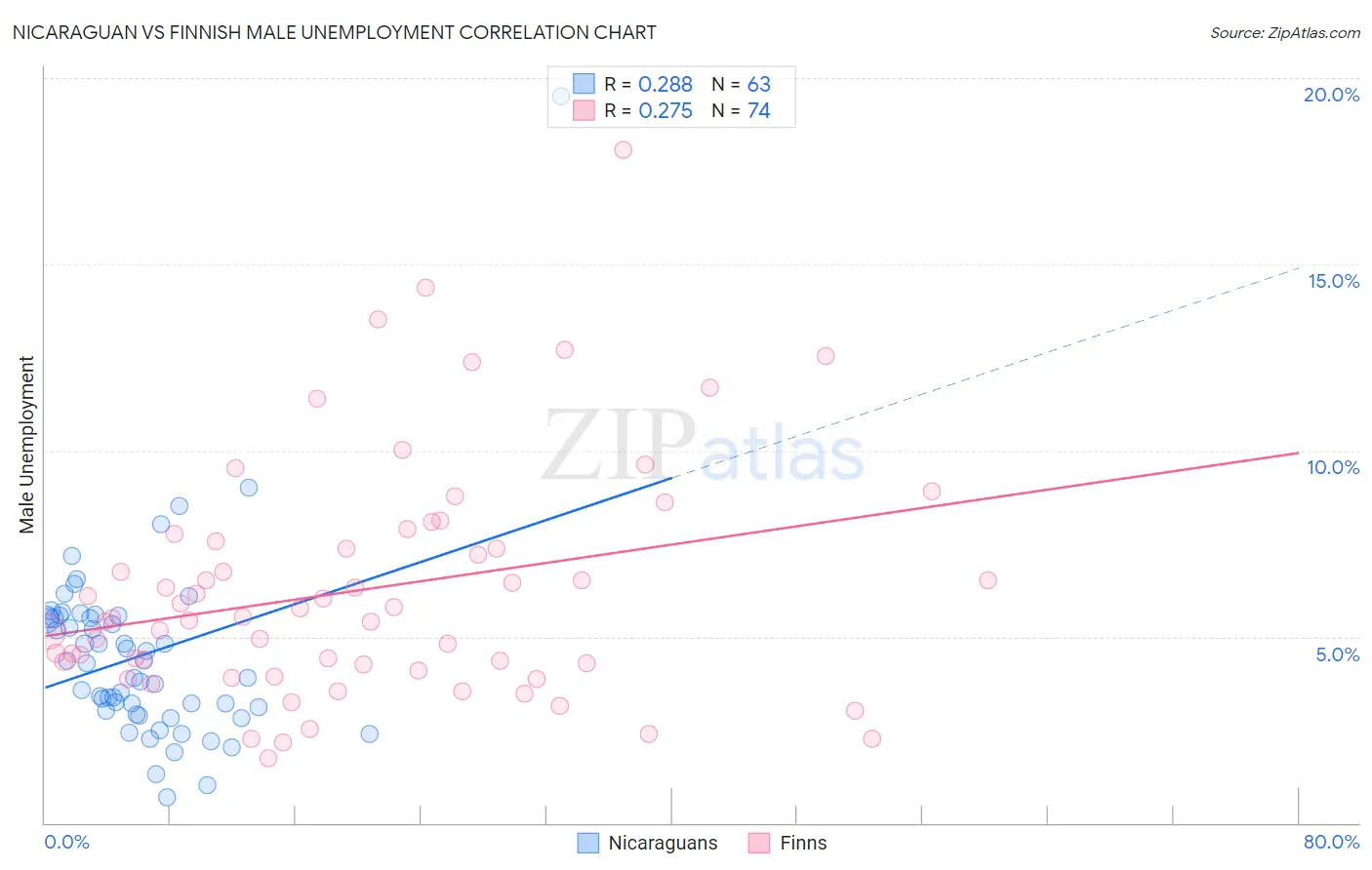 Nicaraguan vs Finnish Male Unemployment