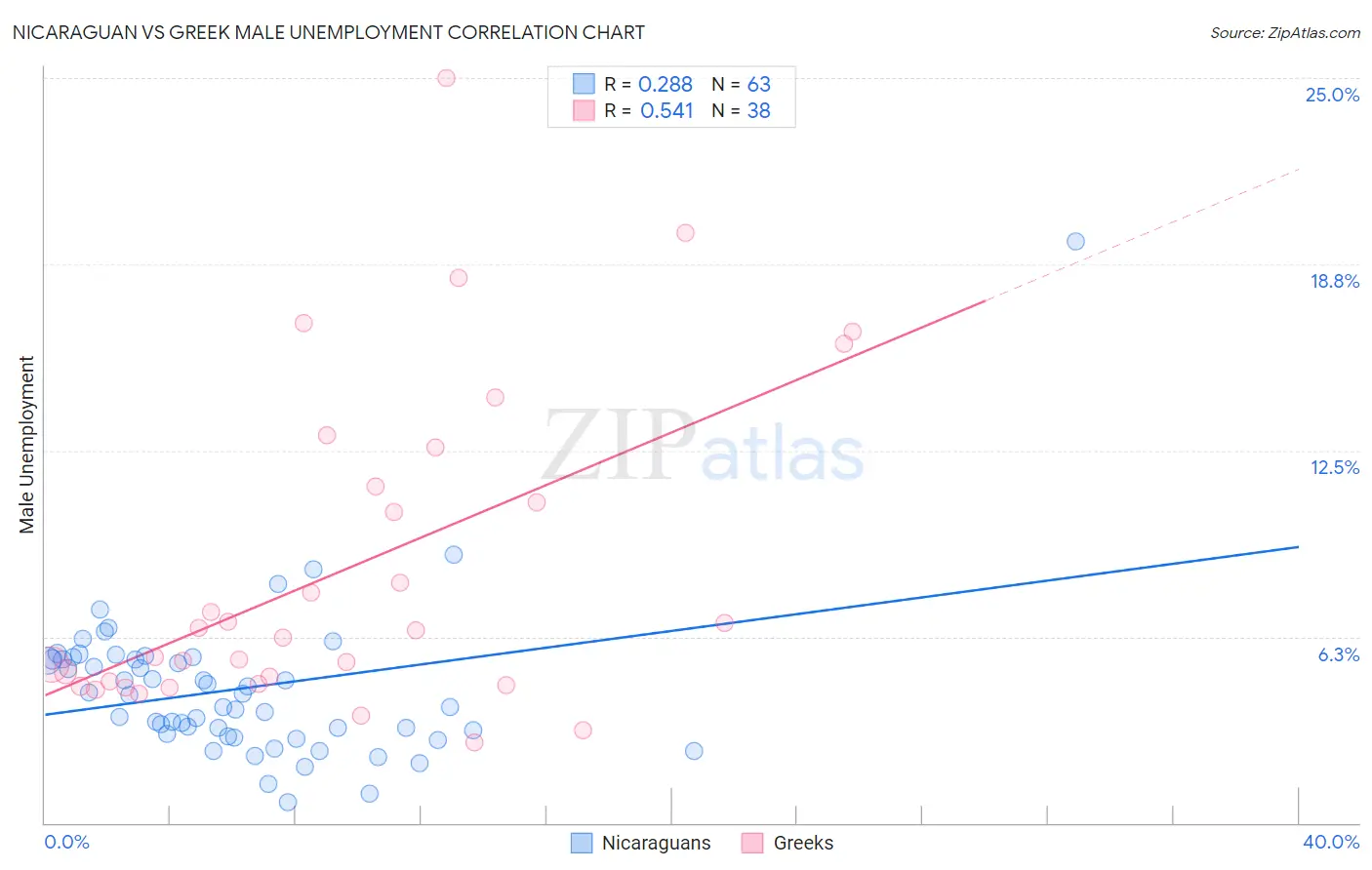 Nicaraguan vs Greek Male Unemployment