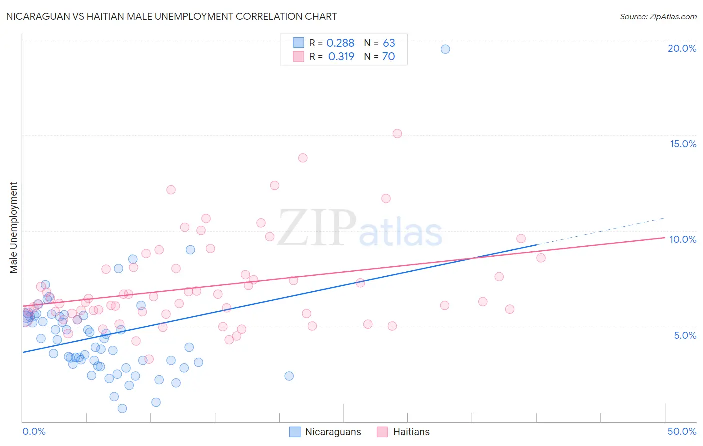 Nicaraguan vs Haitian Male Unemployment