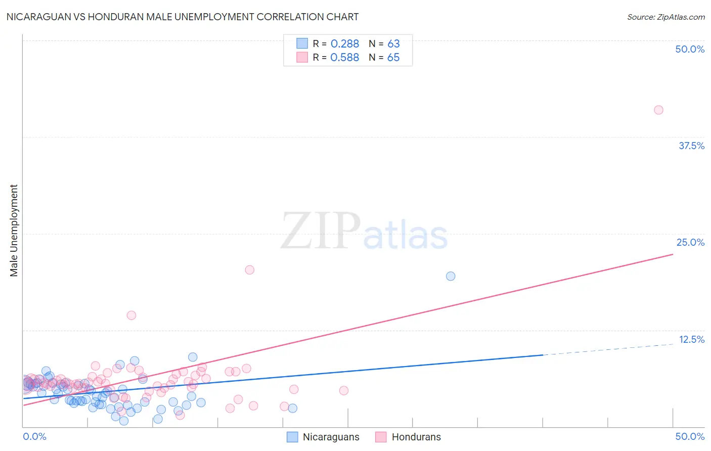 Nicaraguan vs Honduran Male Unemployment