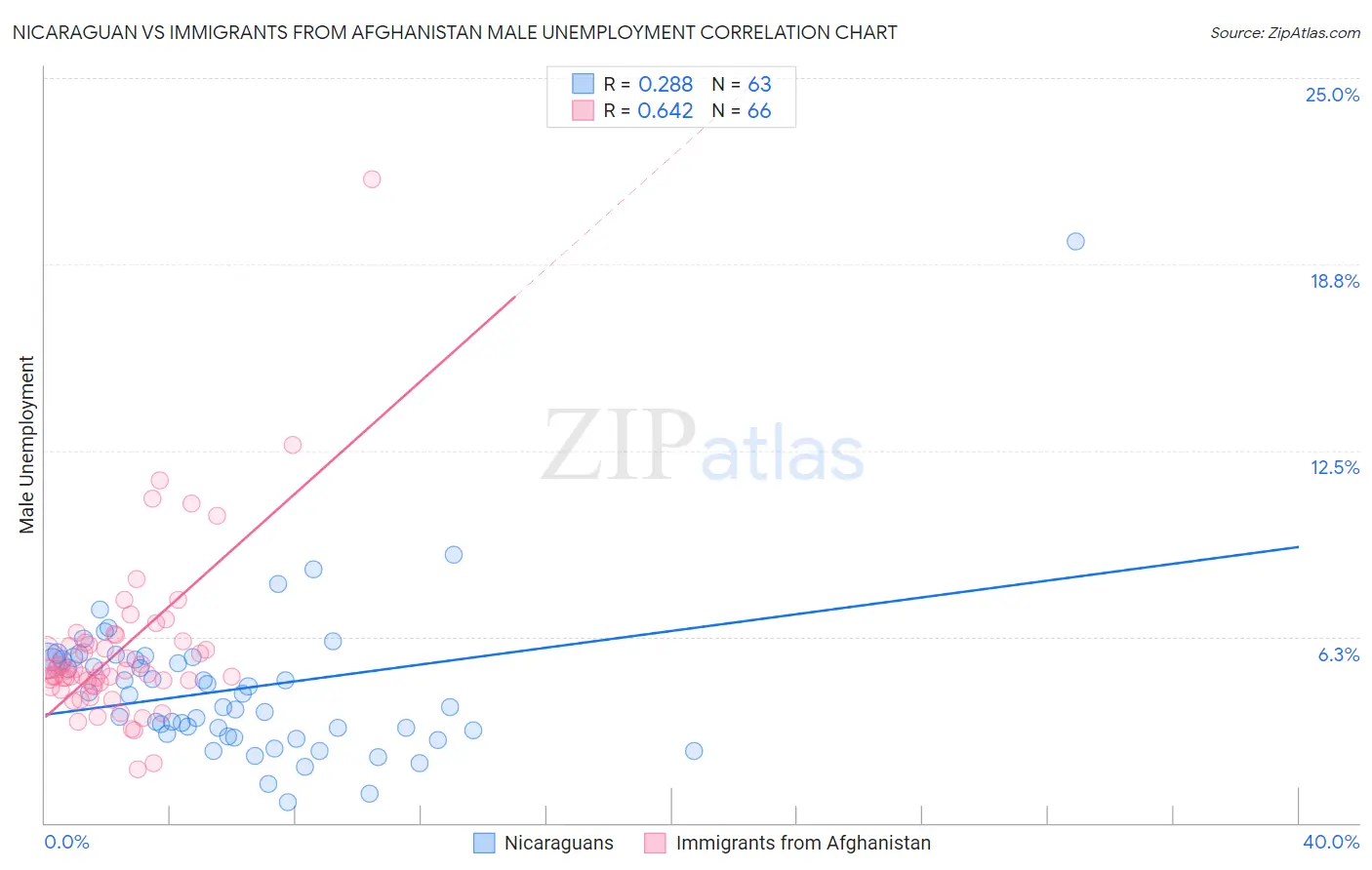 Nicaraguan vs Immigrants from Afghanistan Male Unemployment