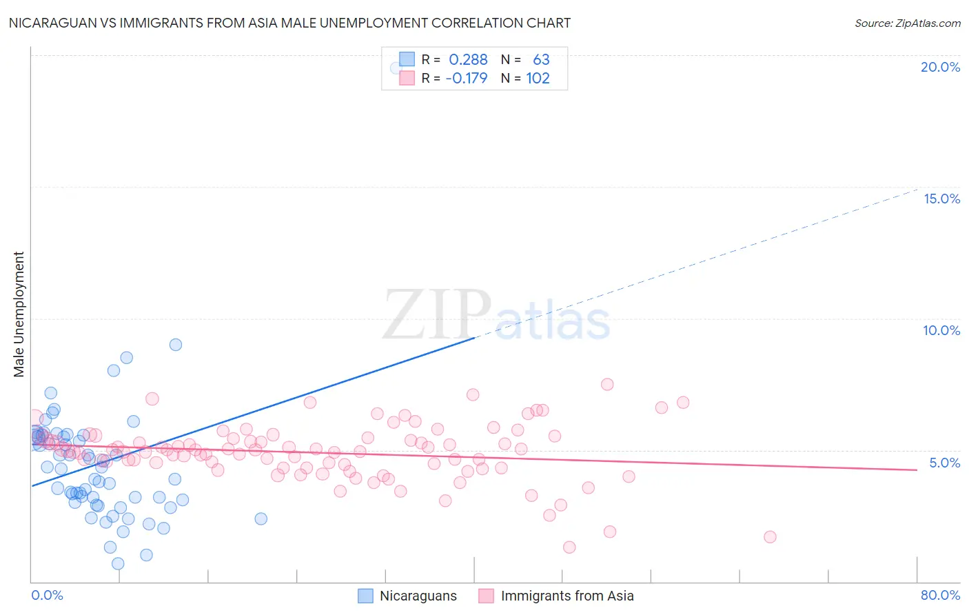 Nicaraguan vs Immigrants from Asia Male Unemployment