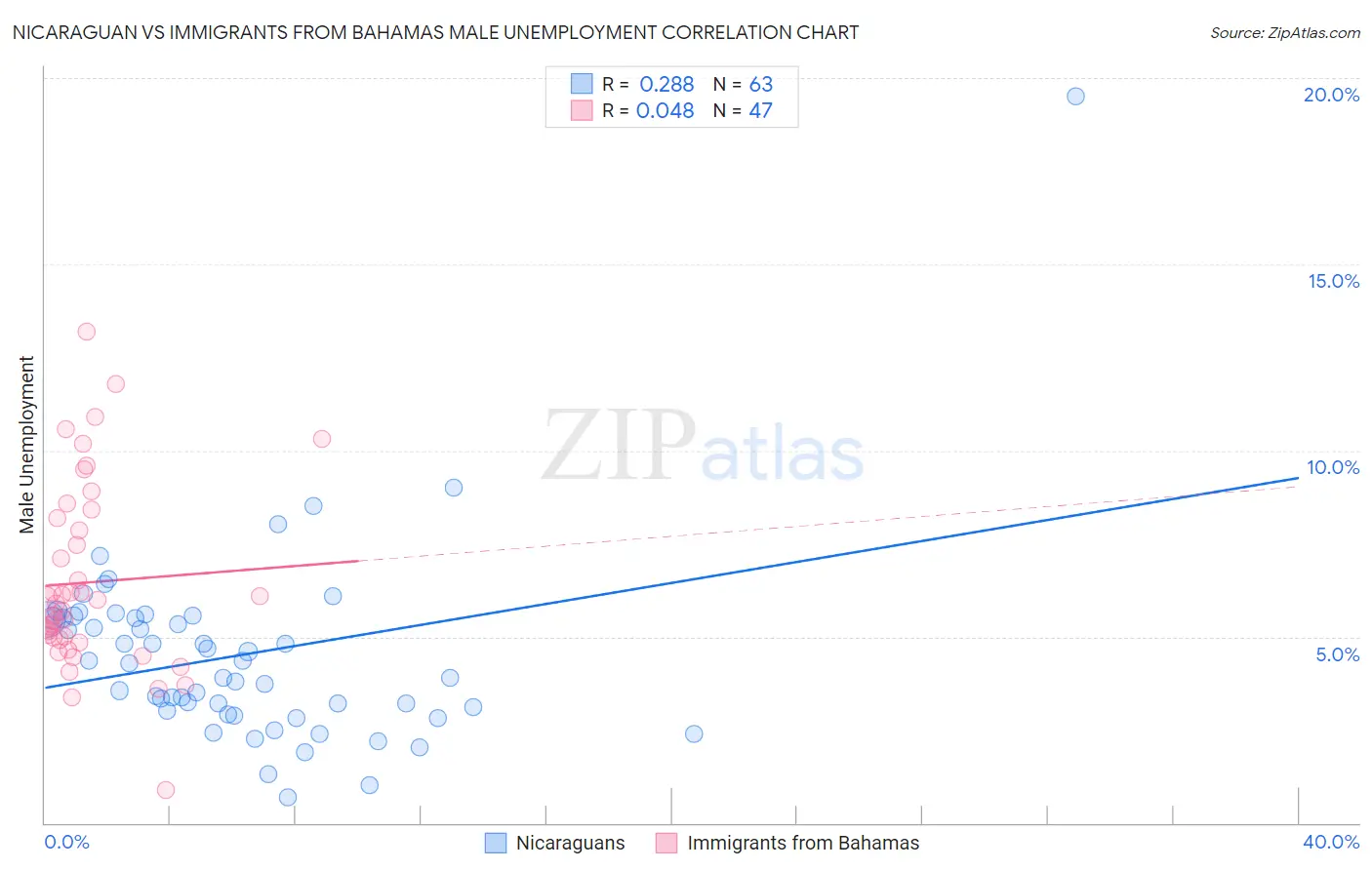 Nicaraguan vs Immigrants from Bahamas Male Unemployment