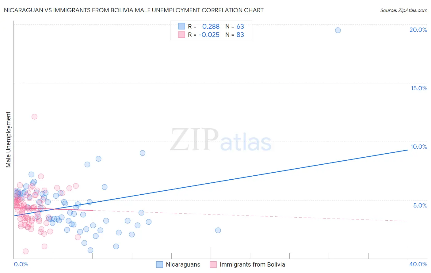 Nicaraguan vs Immigrants from Bolivia Male Unemployment