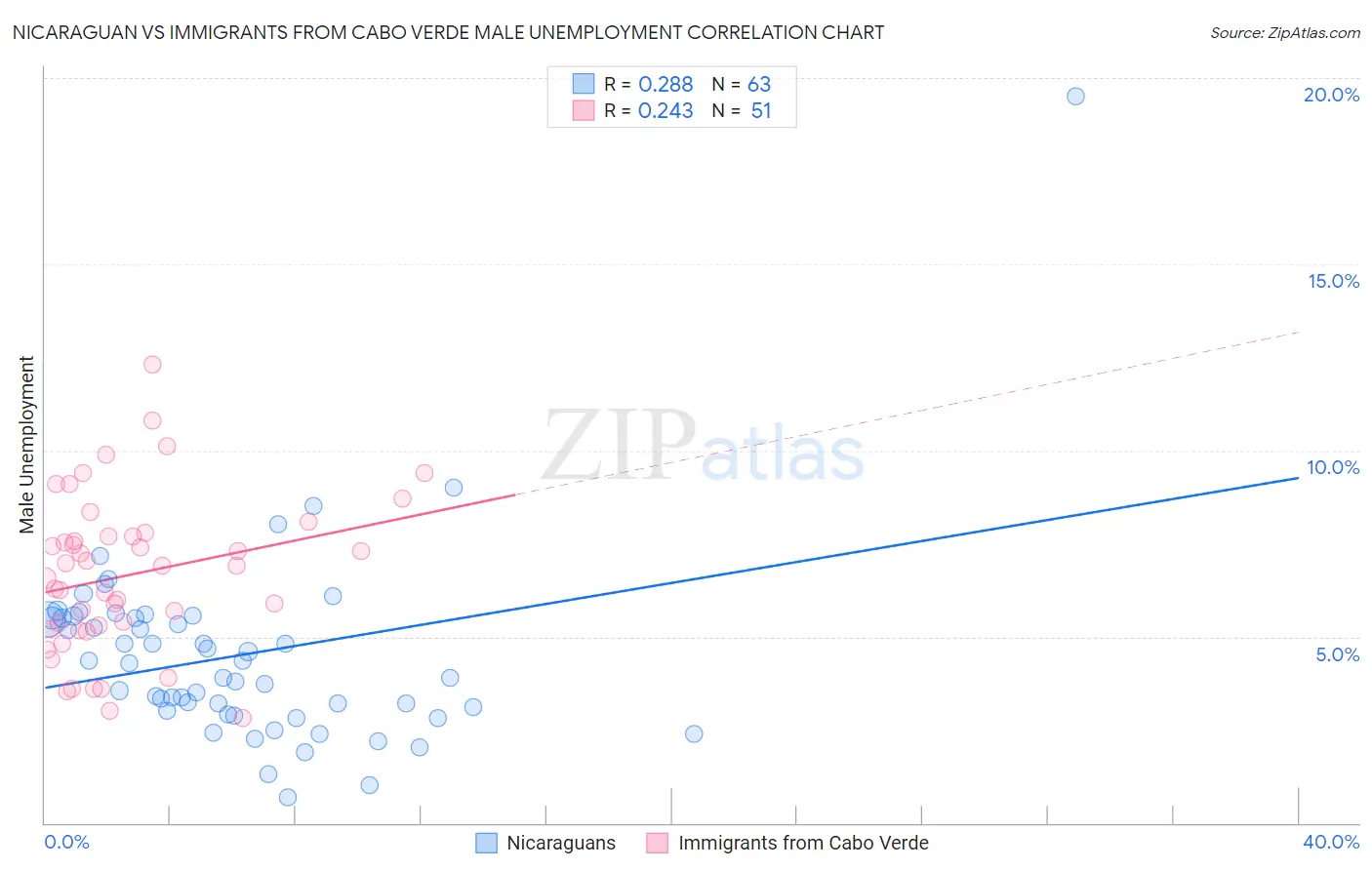 Nicaraguan vs Immigrants from Cabo Verde Male Unemployment