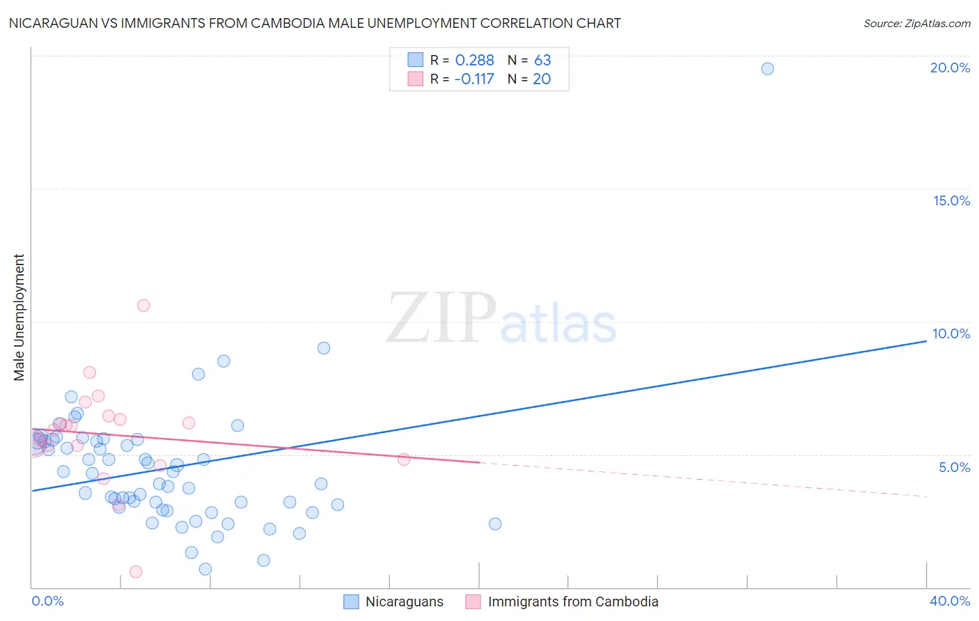 Nicaraguan vs Immigrants from Cambodia Male Unemployment